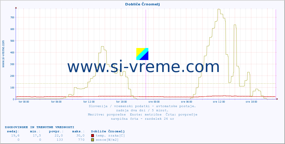 POVPREČJE :: Dobliče Črnomelj :: temp. zraka | vlaga | smer vetra | hitrost vetra | sunki vetra | tlak | padavine | sonce | temp. tal  5cm | temp. tal 10cm | temp. tal 20cm | temp. tal 30cm | temp. tal 50cm :: zadnja dva dni / 5 minut.