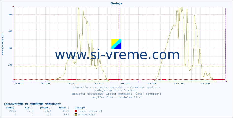 POVPREČJE :: Godnje :: temp. zraka | vlaga | smer vetra | hitrost vetra | sunki vetra | tlak | padavine | sonce | temp. tal  5cm | temp. tal 10cm | temp. tal 20cm | temp. tal 30cm | temp. tal 50cm :: zadnja dva dni / 5 minut.