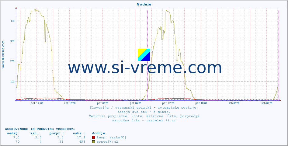 POVPREČJE :: Godnje :: temp. zraka | vlaga | smer vetra | hitrost vetra | sunki vetra | tlak | padavine | sonce | temp. tal  5cm | temp. tal 10cm | temp. tal 20cm | temp. tal 30cm | temp. tal 50cm :: zadnja dva dni / 5 minut.