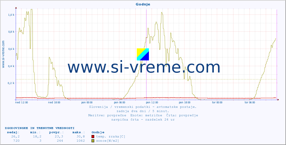 POVPREČJE :: Godnje :: temp. zraka | vlaga | smer vetra | hitrost vetra | sunki vetra | tlak | padavine | sonce | temp. tal  5cm | temp. tal 10cm | temp. tal 20cm | temp. tal 30cm | temp. tal 50cm :: zadnja dva dni / 5 minut.