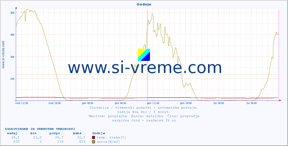 POVPREČJE :: Godnje :: temp. zraka | vlaga | smer vetra | hitrost vetra | sunki vetra | tlak | padavine | sonce | temp. tal  5cm | temp. tal 10cm | temp. tal 20cm | temp. tal 30cm | temp. tal 50cm :: zadnja dva dni / 5 minut.