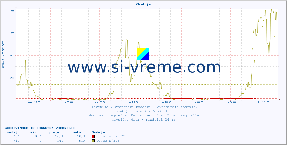 POVPREČJE :: Godnje :: temp. zraka | vlaga | smer vetra | hitrost vetra | sunki vetra | tlak | padavine | sonce | temp. tal  5cm | temp. tal 10cm | temp. tal 20cm | temp. tal 30cm | temp. tal 50cm :: zadnja dva dni / 5 minut.