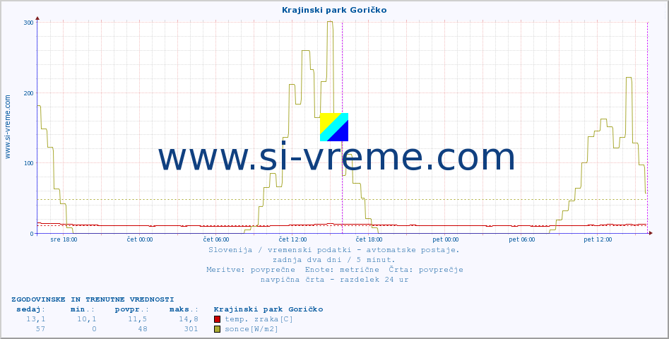 POVPREČJE :: Krajinski park Goričko :: temp. zraka | vlaga | smer vetra | hitrost vetra | sunki vetra | tlak | padavine | sonce | temp. tal  5cm | temp. tal 10cm | temp. tal 20cm | temp. tal 30cm | temp. tal 50cm :: zadnja dva dni / 5 minut.