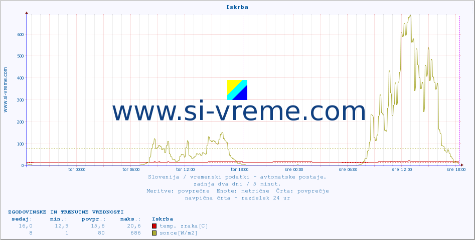 POVPREČJE :: Iskrba :: temp. zraka | vlaga | smer vetra | hitrost vetra | sunki vetra | tlak | padavine | sonce | temp. tal  5cm | temp. tal 10cm | temp. tal 20cm | temp. tal 30cm | temp. tal 50cm :: zadnja dva dni / 5 minut.