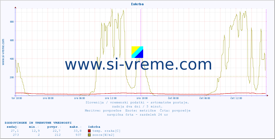 POVPREČJE :: Iskrba :: temp. zraka | vlaga | smer vetra | hitrost vetra | sunki vetra | tlak | padavine | sonce | temp. tal  5cm | temp. tal 10cm | temp. tal 20cm | temp. tal 30cm | temp. tal 50cm :: zadnja dva dni / 5 minut.