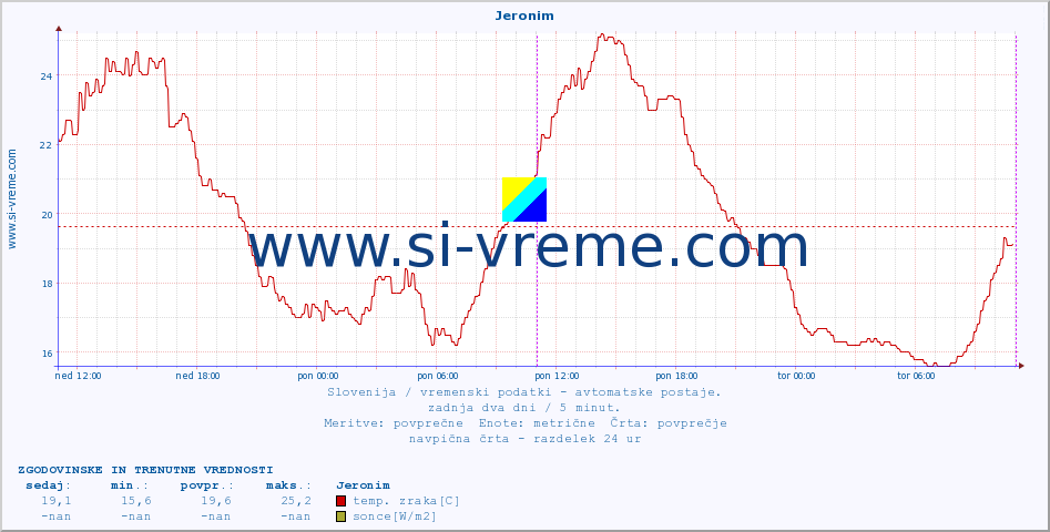 POVPREČJE :: Jeronim :: temp. zraka | vlaga | smer vetra | hitrost vetra | sunki vetra | tlak | padavine | sonce | temp. tal  5cm | temp. tal 10cm | temp. tal 20cm | temp. tal 30cm | temp. tal 50cm :: zadnja dva dni / 5 minut.