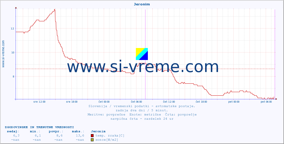 POVPREČJE :: Jeronim :: temp. zraka | vlaga | smer vetra | hitrost vetra | sunki vetra | tlak | padavine | sonce | temp. tal  5cm | temp. tal 10cm | temp. tal 20cm | temp. tal 30cm | temp. tal 50cm :: zadnja dva dni / 5 minut.