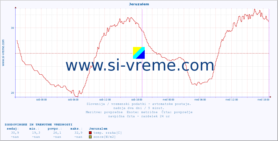 POVPREČJE :: Jeruzalem :: temp. zraka | vlaga | smer vetra | hitrost vetra | sunki vetra | tlak | padavine | sonce | temp. tal  5cm | temp. tal 10cm | temp. tal 20cm | temp. tal 30cm | temp. tal 50cm :: zadnja dva dni / 5 minut.