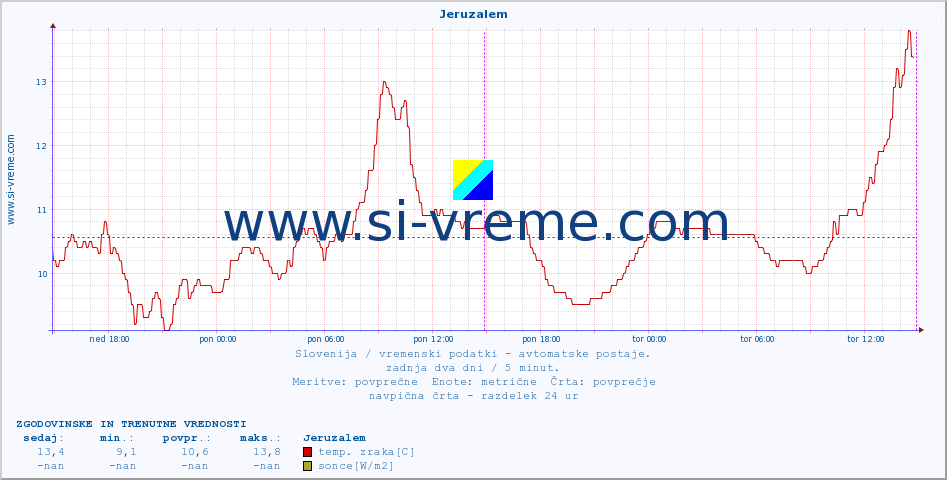 POVPREČJE :: Jeruzalem :: temp. zraka | vlaga | smer vetra | hitrost vetra | sunki vetra | tlak | padavine | sonce | temp. tal  5cm | temp. tal 10cm | temp. tal 20cm | temp. tal 30cm | temp. tal 50cm :: zadnja dva dni / 5 minut.