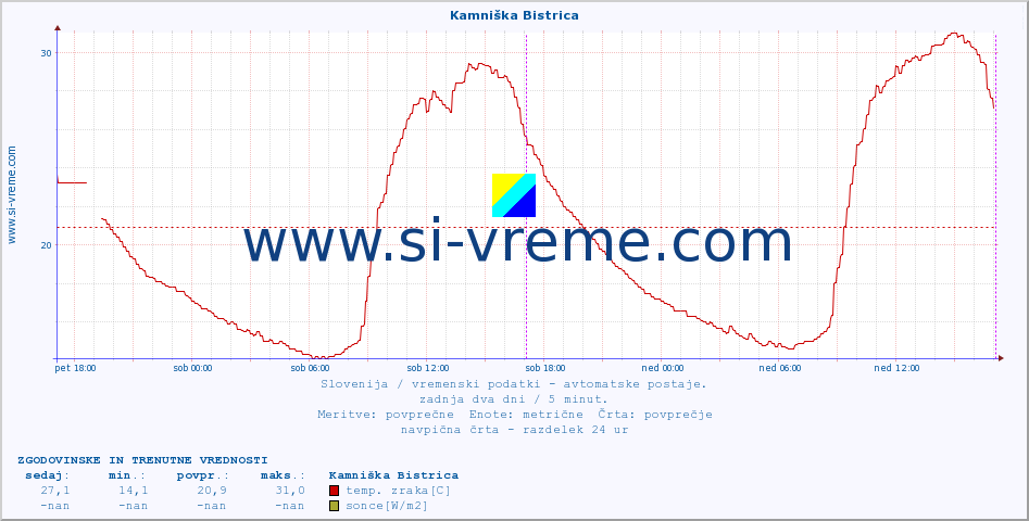 POVPREČJE :: Kamniška Bistrica :: temp. zraka | vlaga | smer vetra | hitrost vetra | sunki vetra | tlak | padavine | sonce | temp. tal  5cm | temp. tal 10cm | temp. tal 20cm | temp. tal 30cm | temp. tal 50cm :: zadnja dva dni / 5 minut.