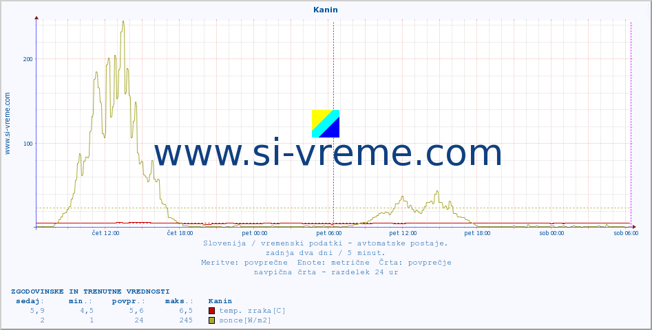 POVPREČJE :: Kanin :: temp. zraka | vlaga | smer vetra | hitrost vetra | sunki vetra | tlak | padavine | sonce | temp. tal  5cm | temp. tal 10cm | temp. tal 20cm | temp. tal 30cm | temp. tal 50cm :: zadnja dva dni / 5 minut.