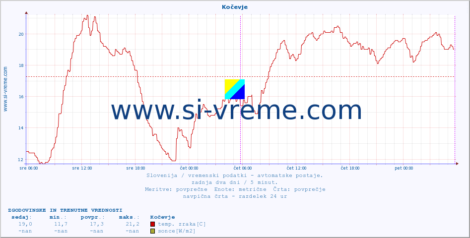 POVPREČJE :: Kočevje :: temp. zraka | vlaga | smer vetra | hitrost vetra | sunki vetra | tlak | padavine | sonce | temp. tal  5cm | temp. tal 10cm | temp. tal 20cm | temp. tal 30cm | temp. tal 50cm :: zadnja dva dni / 5 minut.