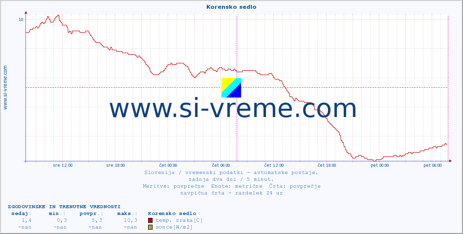 POVPREČJE :: Korensko sedlo :: temp. zraka | vlaga | smer vetra | hitrost vetra | sunki vetra | tlak | padavine | sonce | temp. tal  5cm | temp. tal 10cm | temp. tal 20cm | temp. tal 30cm | temp. tal 50cm :: zadnja dva dni / 5 minut.