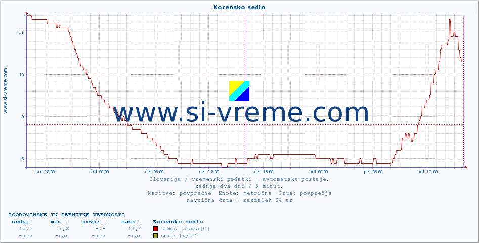 POVPREČJE :: Korensko sedlo :: temp. zraka | vlaga | smer vetra | hitrost vetra | sunki vetra | tlak | padavine | sonce | temp. tal  5cm | temp. tal 10cm | temp. tal 20cm | temp. tal 30cm | temp. tal 50cm :: zadnja dva dni / 5 minut.