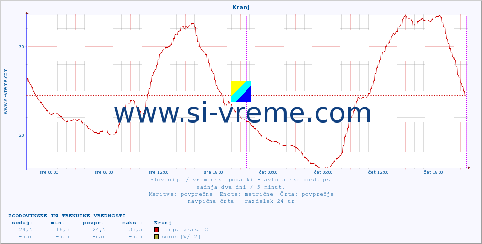 POVPREČJE :: Kranj :: temp. zraka | vlaga | smer vetra | hitrost vetra | sunki vetra | tlak | padavine | sonce | temp. tal  5cm | temp. tal 10cm | temp. tal 20cm | temp. tal 30cm | temp. tal 50cm :: zadnja dva dni / 5 minut.