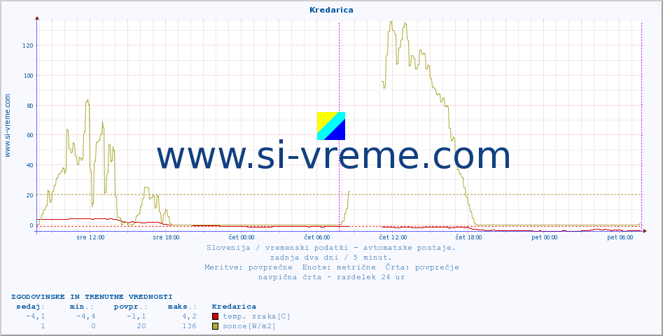 POVPREČJE :: Kredarica :: temp. zraka | vlaga | smer vetra | hitrost vetra | sunki vetra | tlak | padavine | sonce | temp. tal  5cm | temp. tal 10cm | temp. tal 20cm | temp. tal 30cm | temp. tal 50cm :: zadnja dva dni / 5 minut.