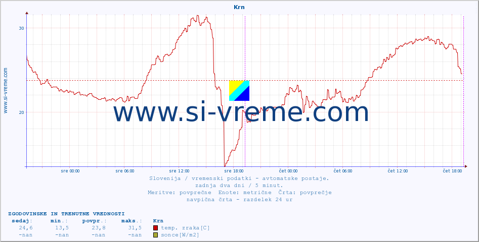 POVPREČJE :: Krn :: temp. zraka | vlaga | smer vetra | hitrost vetra | sunki vetra | tlak | padavine | sonce | temp. tal  5cm | temp. tal 10cm | temp. tal 20cm | temp. tal 30cm | temp. tal 50cm :: zadnja dva dni / 5 minut.