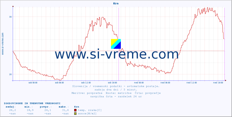 POVPREČJE :: Krn :: temp. zraka | vlaga | smer vetra | hitrost vetra | sunki vetra | tlak | padavine | sonce | temp. tal  5cm | temp. tal 10cm | temp. tal 20cm | temp. tal 30cm | temp. tal 50cm :: zadnja dva dni / 5 minut.