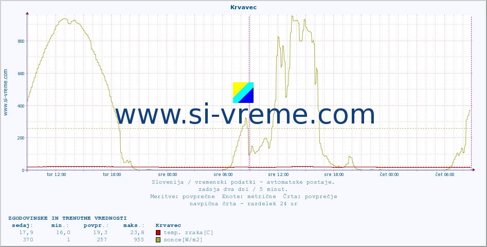 POVPREČJE :: Krvavec :: temp. zraka | vlaga | smer vetra | hitrost vetra | sunki vetra | tlak | padavine | sonce | temp. tal  5cm | temp. tal 10cm | temp. tal 20cm | temp. tal 30cm | temp. tal 50cm :: zadnja dva dni / 5 minut.