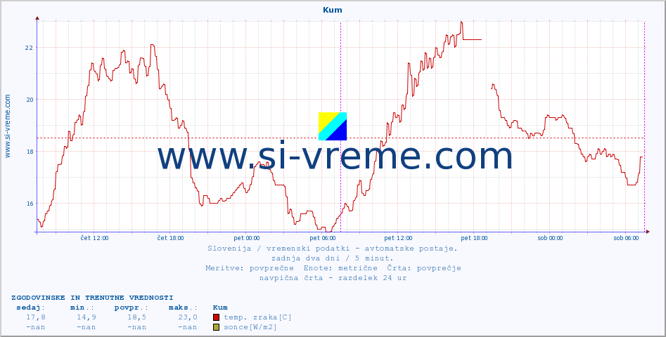 POVPREČJE :: Kum :: temp. zraka | vlaga | smer vetra | hitrost vetra | sunki vetra | tlak | padavine | sonce | temp. tal  5cm | temp. tal 10cm | temp. tal 20cm | temp. tal 30cm | temp. tal 50cm :: zadnja dva dni / 5 minut.