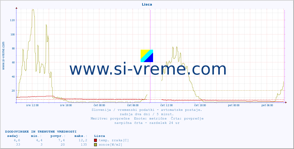 POVPREČJE :: Lisca :: temp. zraka | vlaga | smer vetra | hitrost vetra | sunki vetra | tlak | padavine | sonce | temp. tal  5cm | temp. tal 10cm | temp. tal 20cm | temp. tal 30cm | temp. tal 50cm :: zadnja dva dni / 5 minut.