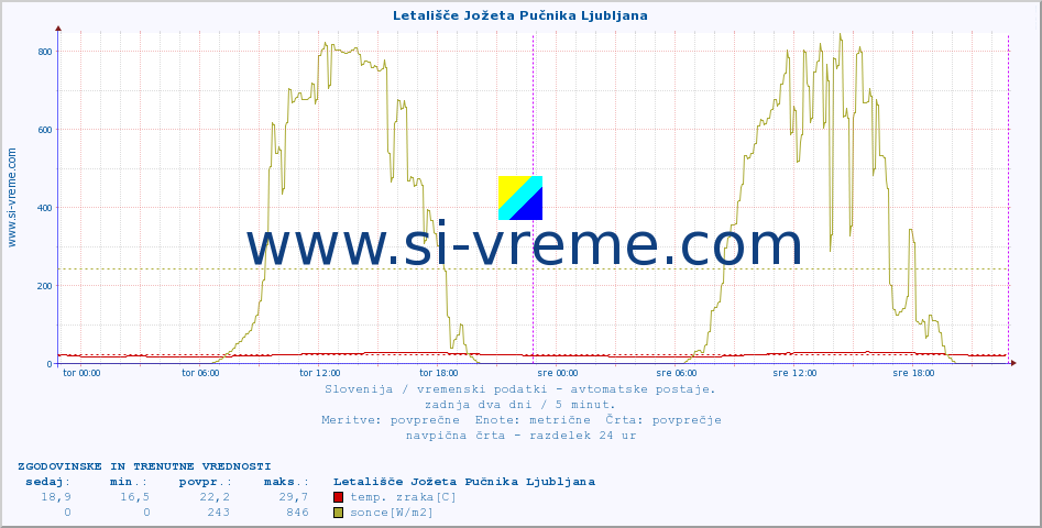 POVPREČJE :: Letališče Jožeta Pučnika Ljubljana :: temp. zraka | vlaga | smer vetra | hitrost vetra | sunki vetra | tlak | padavine | sonce | temp. tal  5cm | temp. tal 10cm | temp. tal 20cm | temp. tal 30cm | temp. tal 50cm :: zadnja dva dni / 5 minut.