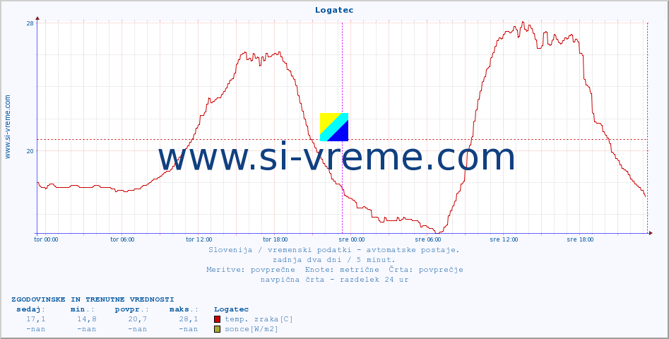 POVPREČJE :: Logatec :: temp. zraka | vlaga | smer vetra | hitrost vetra | sunki vetra | tlak | padavine | sonce | temp. tal  5cm | temp. tal 10cm | temp. tal 20cm | temp. tal 30cm | temp. tal 50cm :: zadnja dva dni / 5 minut.