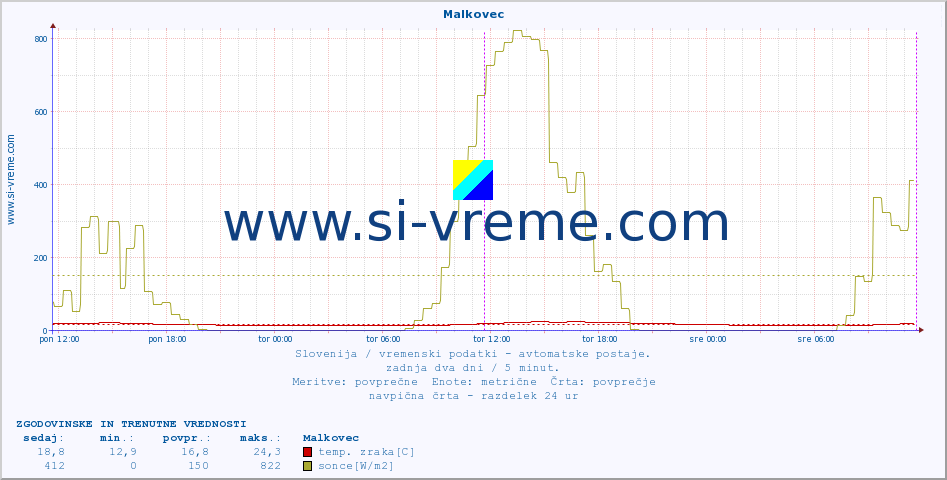 POVPREČJE :: Malkovec :: temp. zraka | vlaga | smer vetra | hitrost vetra | sunki vetra | tlak | padavine | sonce | temp. tal  5cm | temp. tal 10cm | temp. tal 20cm | temp. tal 30cm | temp. tal 50cm :: zadnja dva dni / 5 minut.