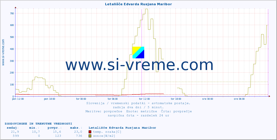 POVPREČJE :: Letališče Edvarda Rusjana Maribor :: temp. zraka | vlaga | smer vetra | hitrost vetra | sunki vetra | tlak | padavine | sonce | temp. tal  5cm | temp. tal 10cm | temp. tal 20cm | temp. tal 30cm | temp. tal 50cm :: zadnja dva dni / 5 minut.