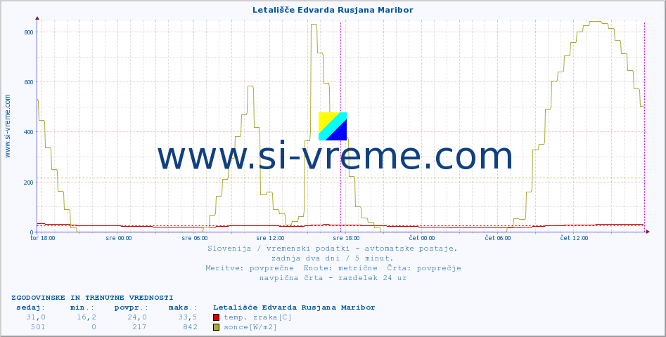 POVPREČJE :: Letališče Edvarda Rusjana Maribor :: temp. zraka | vlaga | smer vetra | hitrost vetra | sunki vetra | tlak | padavine | sonce | temp. tal  5cm | temp. tal 10cm | temp. tal 20cm | temp. tal 30cm | temp. tal 50cm :: zadnja dva dni / 5 minut.