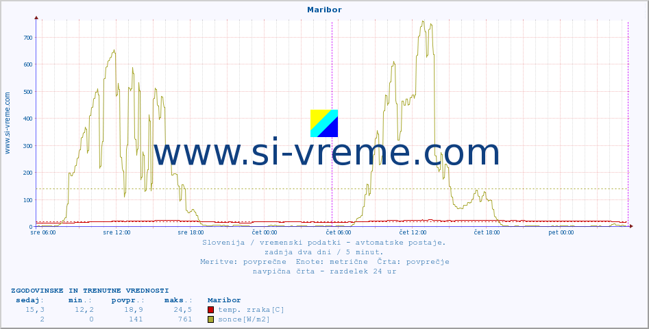 POVPREČJE :: Maribor :: temp. zraka | vlaga | smer vetra | hitrost vetra | sunki vetra | tlak | padavine | sonce | temp. tal  5cm | temp. tal 10cm | temp. tal 20cm | temp. tal 30cm | temp. tal 50cm :: zadnja dva dni / 5 minut.