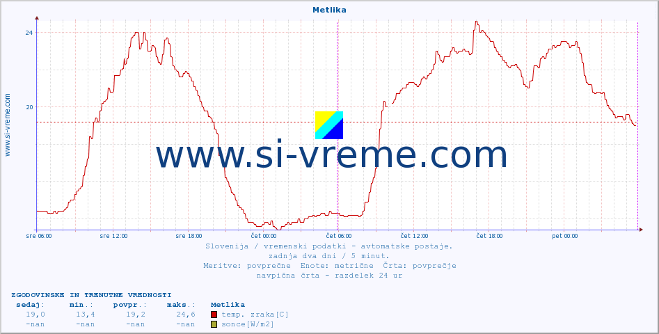 POVPREČJE :: Metlika :: temp. zraka | vlaga | smer vetra | hitrost vetra | sunki vetra | tlak | padavine | sonce | temp. tal  5cm | temp. tal 10cm | temp. tal 20cm | temp. tal 30cm | temp. tal 50cm :: zadnja dva dni / 5 minut.