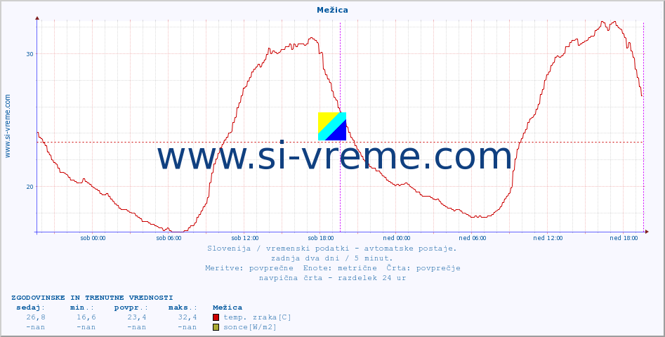 POVPREČJE :: Mežica :: temp. zraka | vlaga | smer vetra | hitrost vetra | sunki vetra | tlak | padavine | sonce | temp. tal  5cm | temp. tal 10cm | temp. tal 20cm | temp. tal 30cm | temp. tal 50cm :: zadnja dva dni / 5 minut.