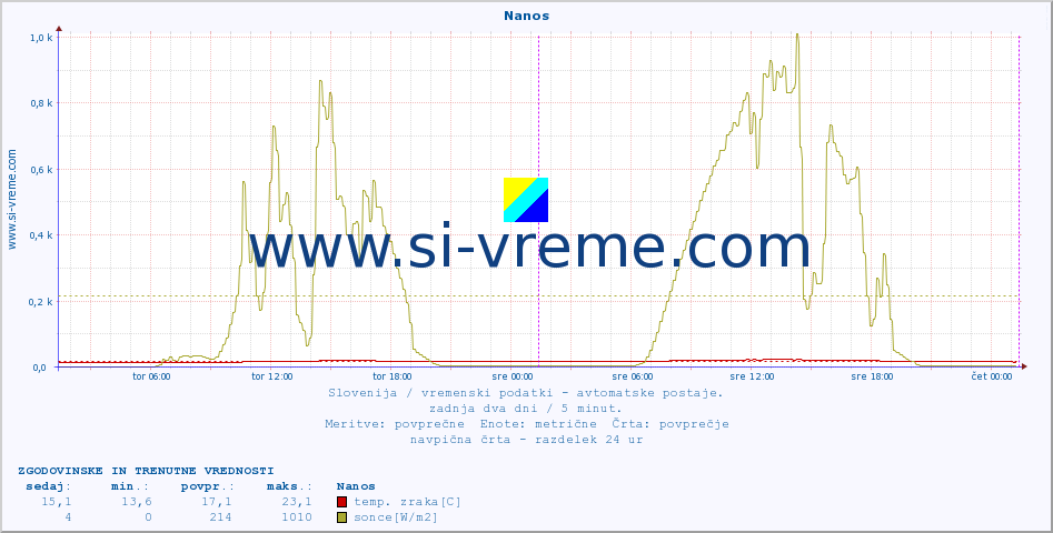 POVPREČJE :: Nanos :: temp. zraka | vlaga | smer vetra | hitrost vetra | sunki vetra | tlak | padavine | sonce | temp. tal  5cm | temp. tal 10cm | temp. tal 20cm | temp. tal 30cm | temp. tal 50cm :: zadnja dva dni / 5 minut.