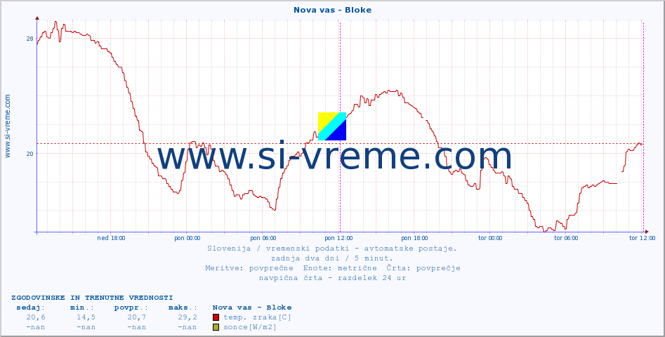 POVPREČJE :: Nova vas - Bloke :: temp. zraka | vlaga | smer vetra | hitrost vetra | sunki vetra | tlak | padavine | sonce | temp. tal  5cm | temp. tal 10cm | temp. tal 20cm | temp. tal 30cm | temp. tal 50cm :: zadnja dva dni / 5 minut.