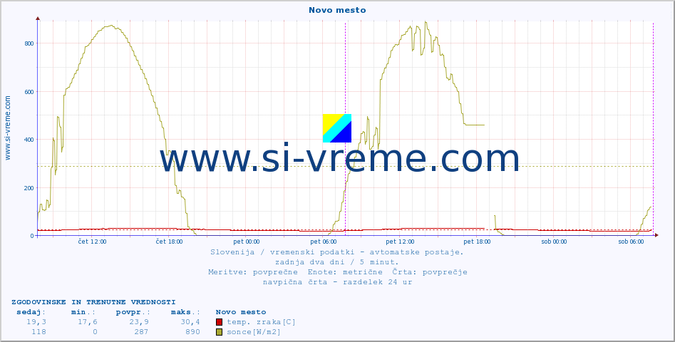 POVPREČJE :: Novo mesto :: temp. zraka | vlaga | smer vetra | hitrost vetra | sunki vetra | tlak | padavine | sonce | temp. tal  5cm | temp. tal 10cm | temp. tal 20cm | temp. tal 30cm | temp. tal 50cm :: zadnja dva dni / 5 minut.