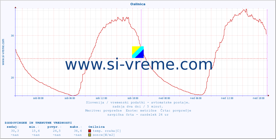 POVPREČJE :: Osilnica :: temp. zraka | vlaga | smer vetra | hitrost vetra | sunki vetra | tlak | padavine | sonce | temp. tal  5cm | temp. tal 10cm | temp. tal 20cm | temp. tal 30cm | temp. tal 50cm :: zadnja dva dni / 5 minut.