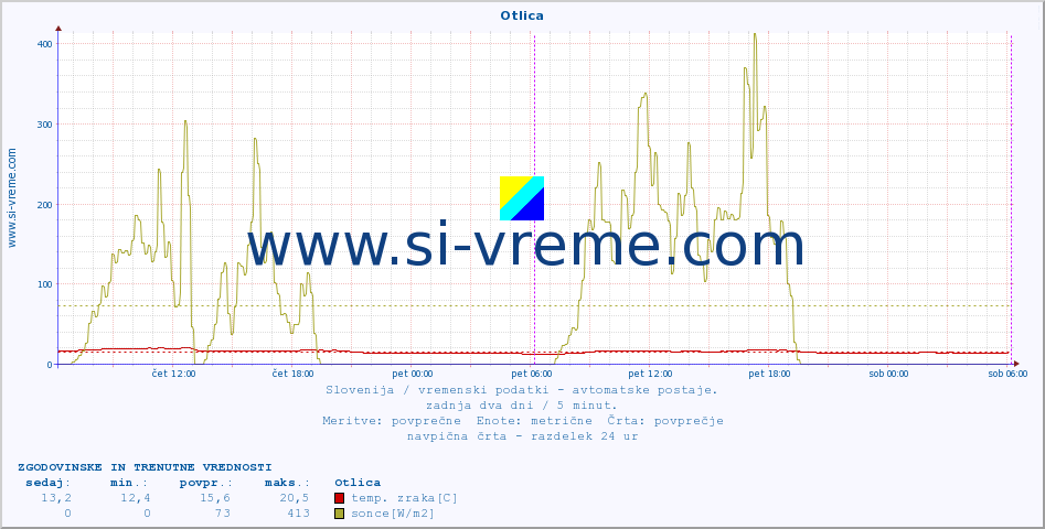 POVPREČJE :: Otlica :: temp. zraka | vlaga | smer vetra | hitrost vetra | sunki vetra | tlak | padavine | sonce | temp. tal  5cm | temp. tal 10cm | temp. tal 20cm | temp. tal 30cm | temp. tal 50cm :: zadnja dva dni / 5 minut.