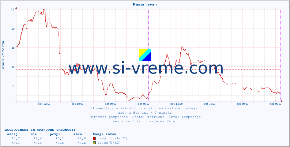 POVPREČJE :: Pasja ravan :: temp. zraka | vlaga | smer vetra | hitrost vetra | sunki vetra | tlak | padavine | sonce | temp. tal  5cm | temp. tal 10cm | temp. tal 20cm | temp. tal 30cm | temp. tal 50cm :: zadnja dva dni / 5 minut.