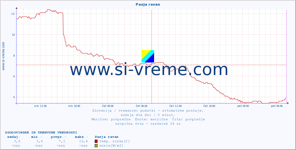 POVPREČJE :: Pasja ravan :: temp. zraka | vlaga | smer vetra | hitrost vetra | sunki vetra | tlak | padavine | sonce | temp. tal  5cm | temp. tal 10cm | temp. tal 20cm | temp. tal 30cm | temp. tal 50cm :: zadnja dva dni / 5 minut.