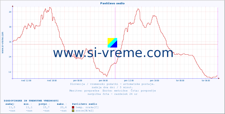 POVPREČJE :: Pavličevo sedlo :: temp. zraka | vlaga | smer vetra | hitrost vetra | sunki vetra | tlak | padavine | sonce | temp. tal  5cm | temp. tal 10cm | temp. tal 20cm | temp. tal 30cm | temp. tal 50cm :: zadnja dva dni / 5 minut.