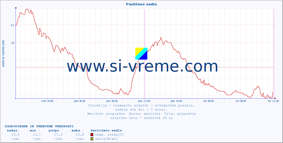 POVPREČJE :: Pavličevo sedlo :: temp. zraka | vlaga | smer vetra | hitrost vetra | sunki vetra | tlak | padavine | sonce | temp. tal  5cm | temp. tal 10cm | temp. tal 20cm | temp. tal 30cm | temp. tal 50cm :: zadnja dva dni / 5 minut.