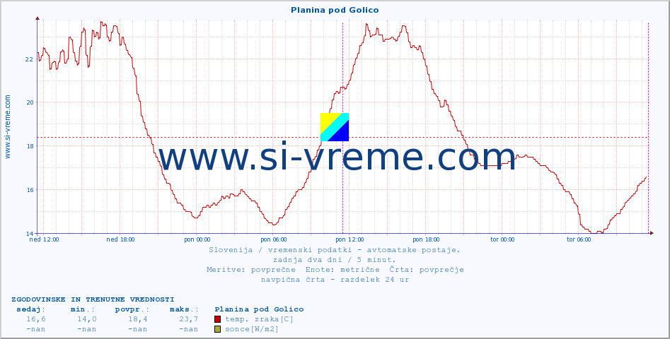 POVPREČJE :: Planina pod Golico :: temp. zraka | vlaga | smer vetra | hitrost vetra | sunki vetra | tlak | padavine | sonce | temp. tal  5cm | temp. tal 10cm | temp. tal 20cm | temp. tal 30cm | temp. tal 50cm :: zadnja dva dni / 5 minut.
