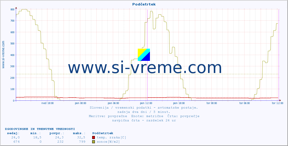 POVPREČJE :: Podčetrtek :: temp. zraka | vlaga | smer vetra | hitrost vetra | sunki vetra | tlak | padavine | sonce | temp. tal  5cm | temp. tal 10cm | temp. tal 20cm | temp. tal 30cm | temp. tal 50cm :: zadnja dva dni / 5 minut.