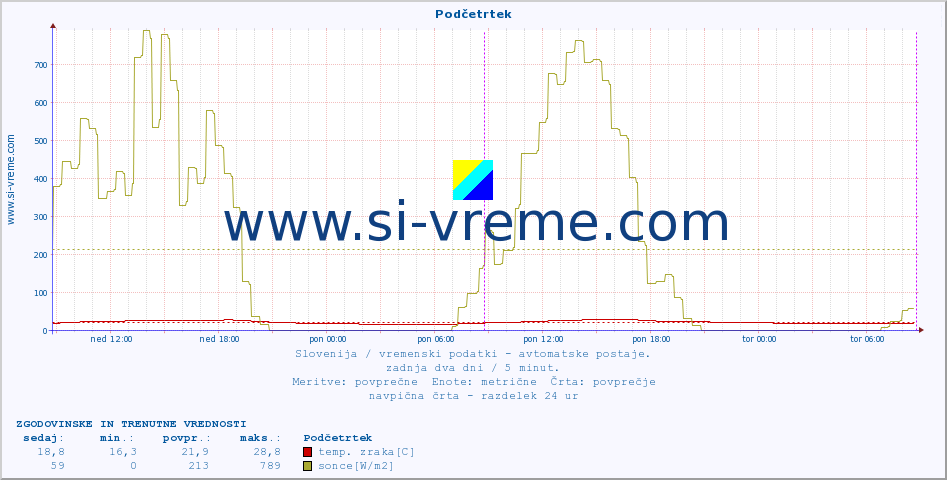 POVPREČJE :: Podčetrtek :: temp. zraka | vlaga | smer vetra | hitrost vetra | sunki vetra | tlak | padavine | sonce | temp. tal  5cm | temp. tal 10cm | temp. tal 20cm | temp. tal 30cm | temp. tal 50cm :: zadnja dva dni / 5 minut.