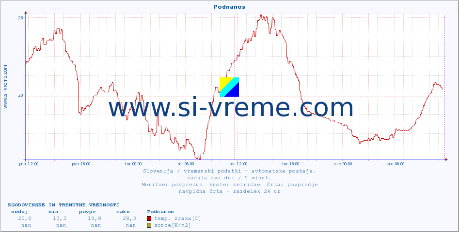 POVPREČJE :: Podnanos :: temp. zraka | vlaga | smer vetra | hitrost vetra | sunki vetra | tlak | padavine | sonce | temp. tal  5cm | temp. tal 10cm | temp. tal 20cm | temp. tal 30cm | temp. tal 50cm :: zadnja dva dni / 5 minut.