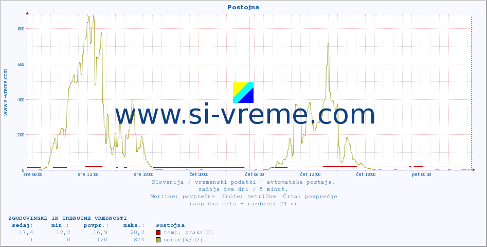 POVPREČJE :: Postojna :: temp. zraka | vlaga | smer vetra | hitrost vetra | sunki vetra | tlak | padavine | sonce | temp. tal  5cm | temp. tal 10cm | temp. tal 20cm | temp. tal 30cm | temp. tal 50cm :: zadnja dva dni / 5 minut.