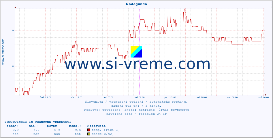 POVPREČJE :: Radegunda :: temp. zraka | vlaga | smer vetra | hitrost vetra | sunki vetra | tlak | padavine | sonce | temp. tal  5cm | temp. tal 10cm | temp. tal 20cm | temp. tal 30cm | temp. tal 50cm :: zadnja dva dni / 5 minut.