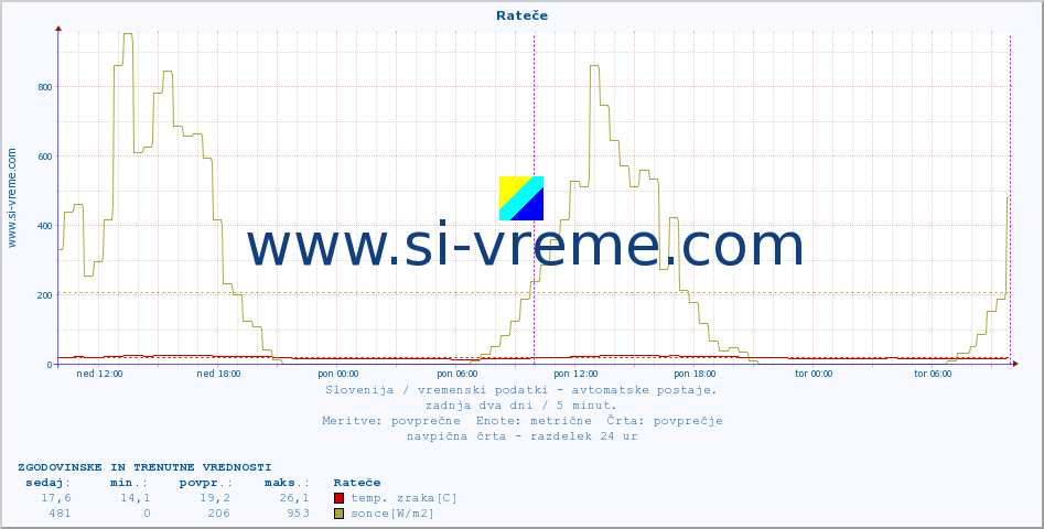 POVPREČJE :: Rateče :: temp. zraka | vlaga | smer vetra | hitrost vetra | sunki vetra | tlak | padavine | sonce | temp. tal  5cm | temp. tal 10cm | temp. tal 20cm | temp. tal 30cm | temp. tal 50cm :: zadnja dva dni / 5 minut.