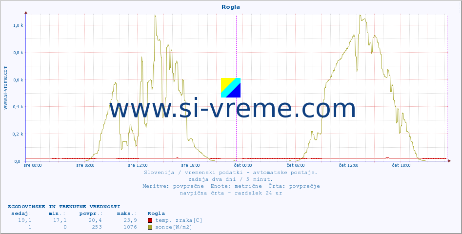 POVPREČJE :: Rogla :: temp. zraka | vlaga | smer vetra | hitrost vetra | sunki vetra | tlak | padavine | sonce | temp. tal  5cm | temp. tal 10cm | temp. tal 20cm | temp. tal 30cm | temp. tal 50cm :: zadnja dva dni / 5 minut.